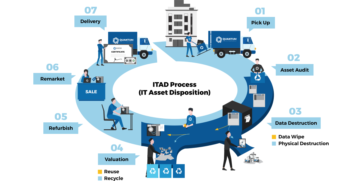 ITAD Process